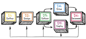 6Ds Flow Chart